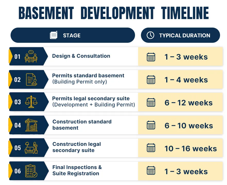 basement development timeline