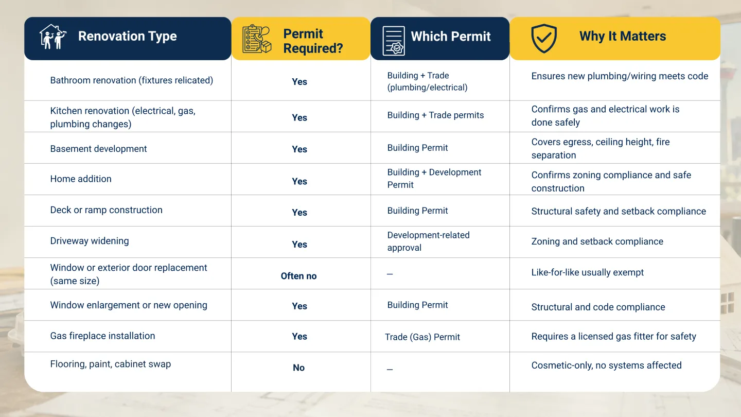 Calgary home renovation permit requirements chart