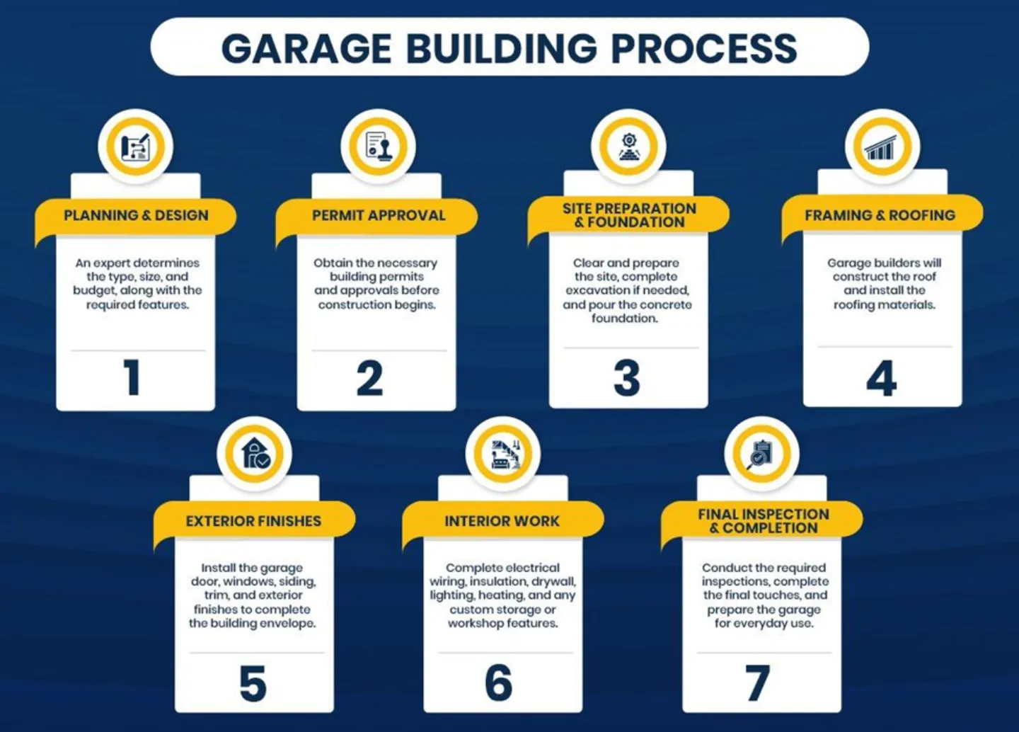 Garage building process steps from planning to completion in Calgary