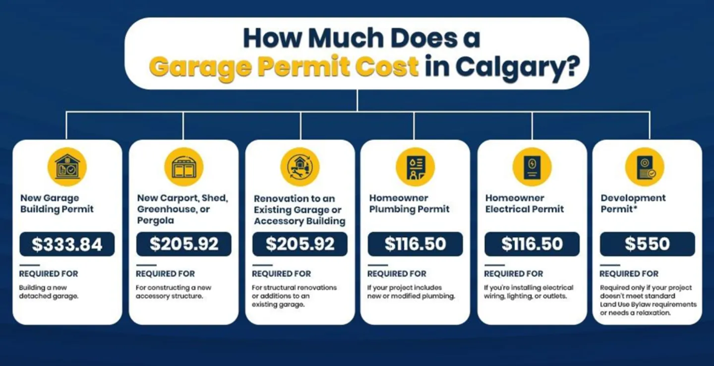 Garage permit cost guide in Calgary showing different building permit fees