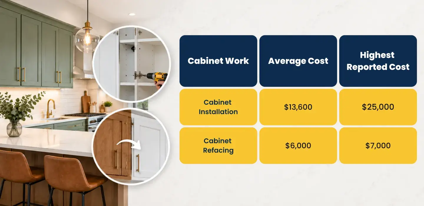 Kitchen cabinet installation and refacing cost comparison