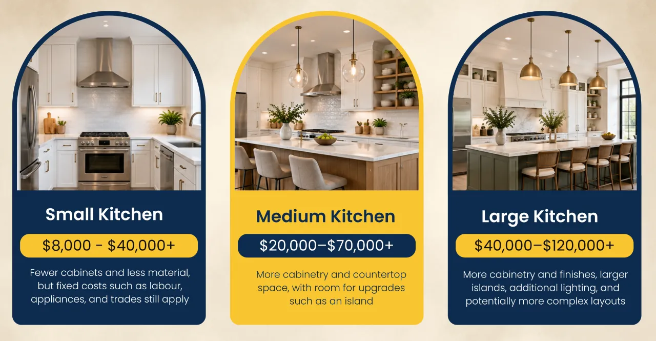 Small, medium and large kitchen renovation costs