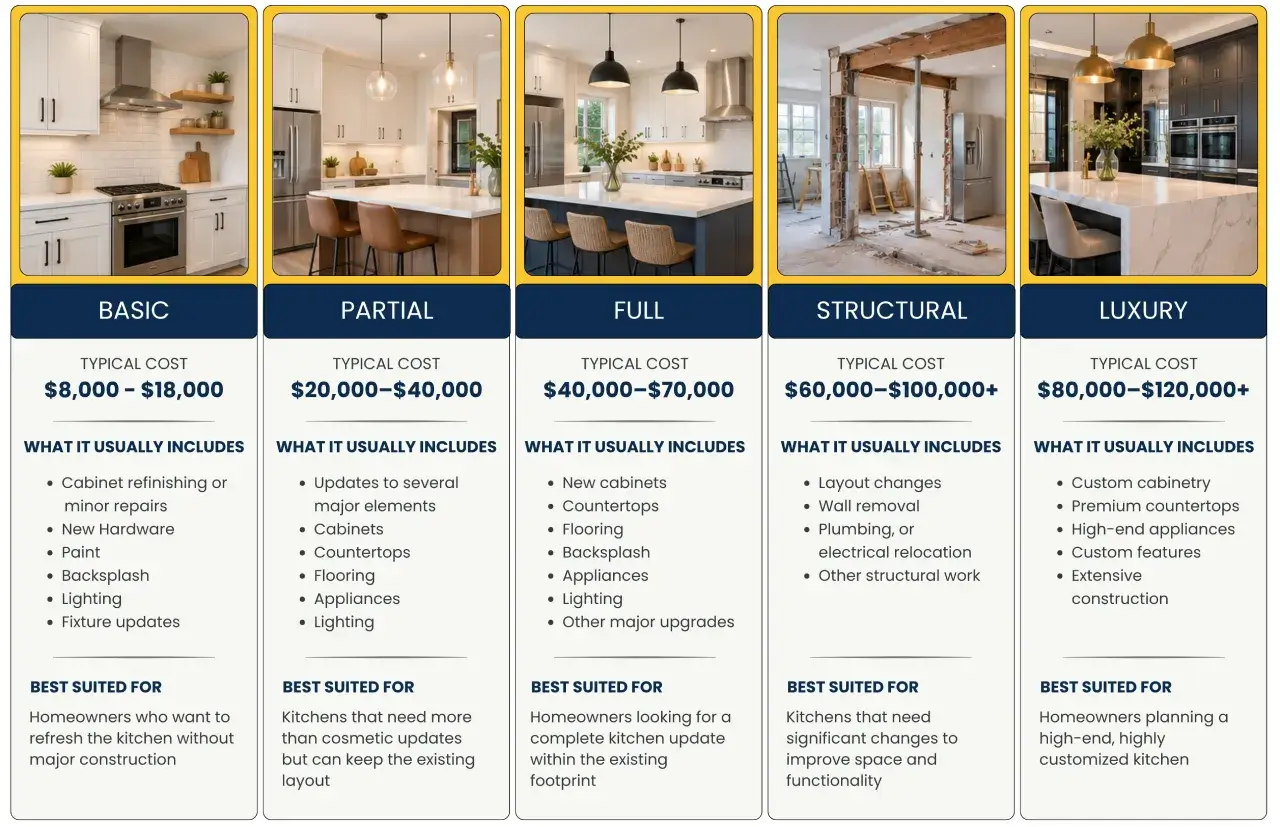 Kitchen renovation cost comparison in Calgary