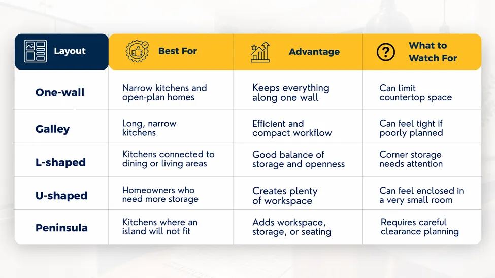 Kitchen layout comparison table