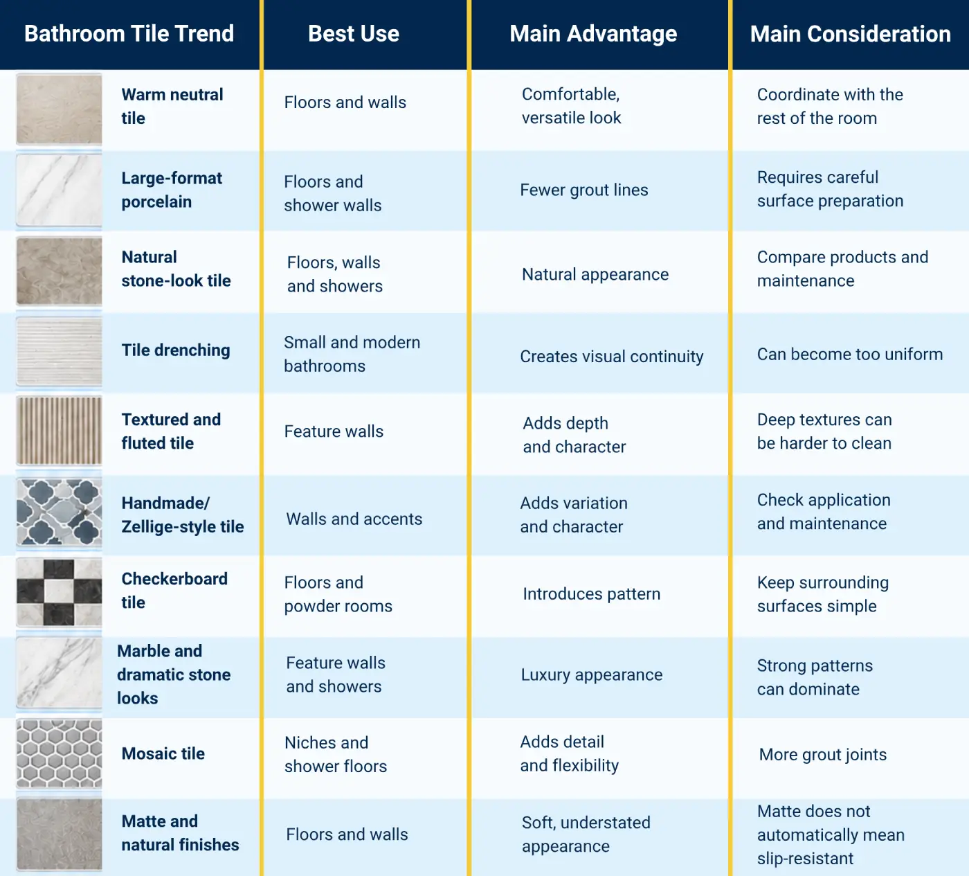 Bathroom tile trends comparison chart showing popular tile styles, uses, benefits, and considerations.