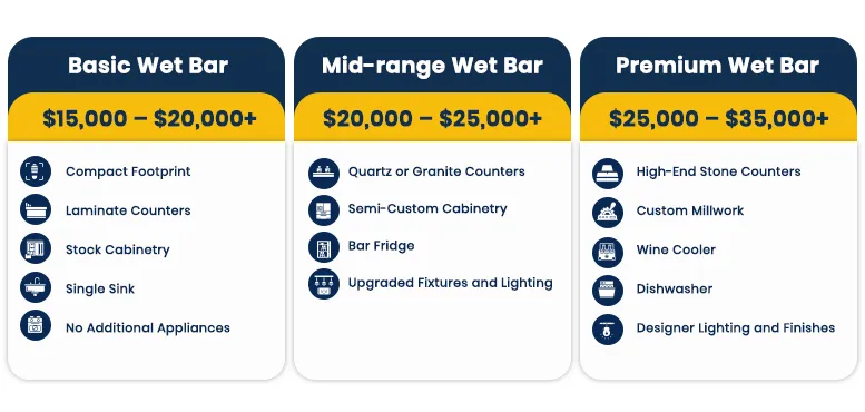 Wet bar development costs in Calgary